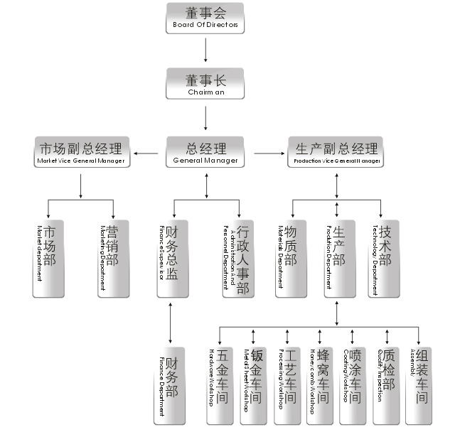 公司架构(图1)